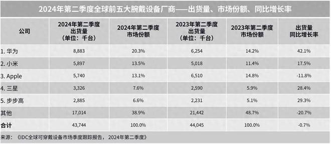 选择华为智能手表尽显贴心关爱k8凯发马竞赞助中秋节送礼新(图5)